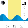 New Gretna tide chart for Monday, February 13, 2023