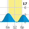 New Gretna tide chart for Friday, February 17, 2023