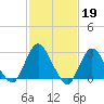 New Gretna tide chart for Sunday, February 19, 2023