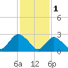 New Gretna tide chart for Wednesday, February 1, 2023