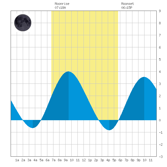 New Gretna tide chart for Monday, February 20, 2023