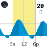 New Gretna tide chart for Monday, February 20, 2023