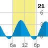 New Gretna tide chart for Tuesday, February 21, 2023