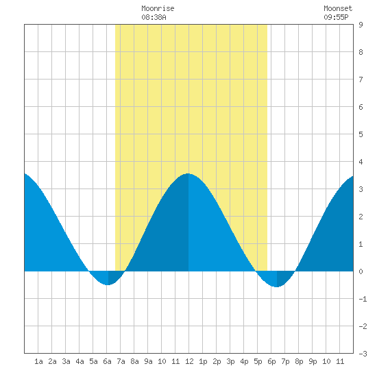 New Gretna tide chart for Thursday, February 23, 2023
