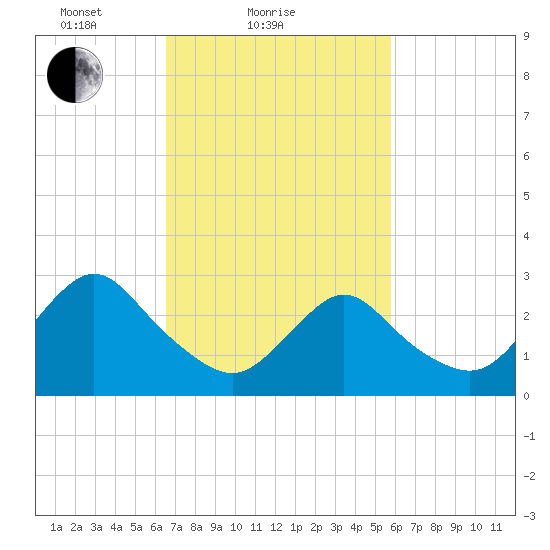 New Gretna tide chart for Monday, February 27, 2023