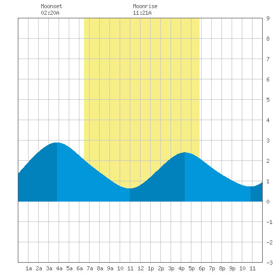 New Gretna tide chart for Tuesday, February 28, 2023