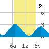 New Gretna tide chart for Thursday, February 2, 2023