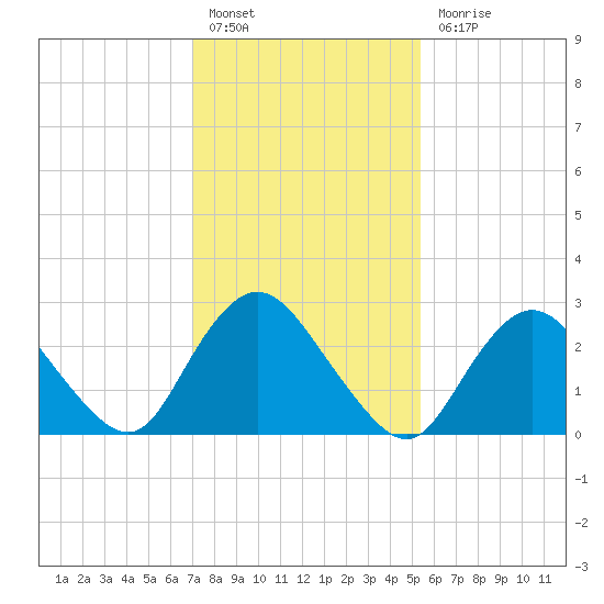 New Gretna tide chart for Monday, February 6, 2023