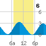 New Gretna tide chart for Monday, February 6, 2023