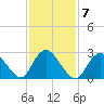 New Gretna tide chart for Tuesday, February 7, 2023