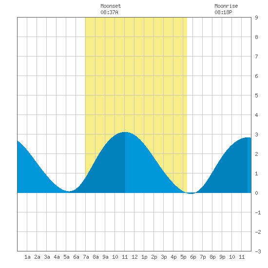 New Gretna tide chart for Wednesday, February 8, 2023