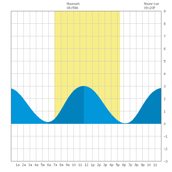 New Gretna tide chart for Thursday, February 9, 2023