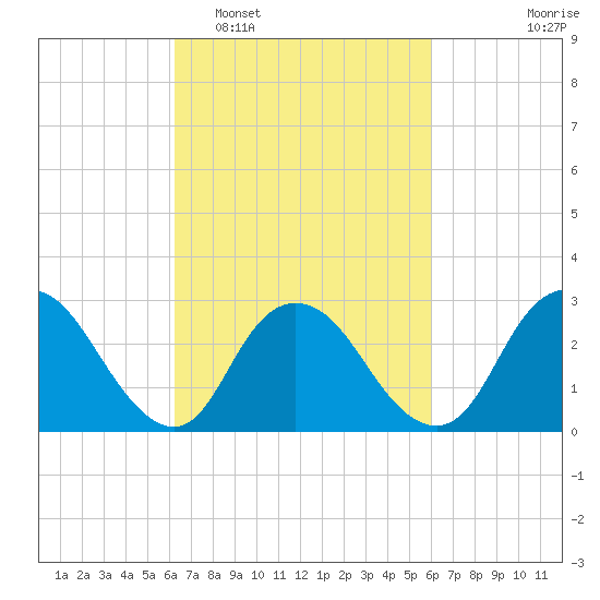 New Gretna tide chart for Saturday, March 11, 2023