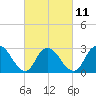 New Gretna tide chart for Saturday, March 11, 2023