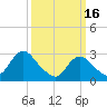 New Gretna tide chart for Thursday, March 16, 2023