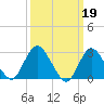 New Gretna tide chart for Sunday, March 19, 2023