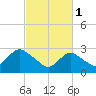 New Gretna tide chart for Wednesday, March 1, 2023