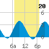 New Gretna tide chart for Monday, March 20, 2023