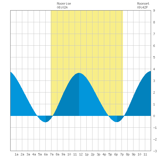 New Gretna tide chart for Thursday, March 23, 2023