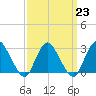 New Gretna tide chart for Thursday, March 23, 2023