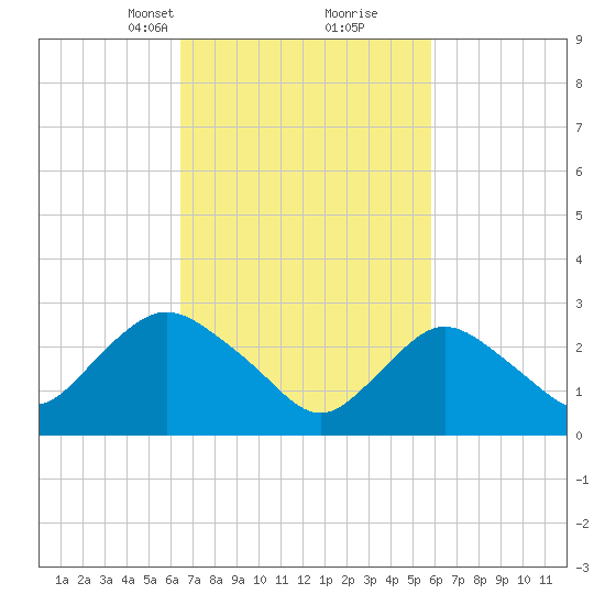 New Gretna tide chart for Thursday, March 2, 2023