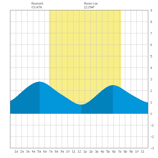 New Gretna tide chart for Thursday, March 30, 2023