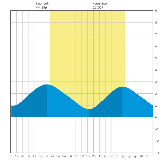 New Gretna tide chart for Friday, March 31, 2023