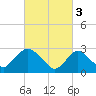 New Gretna tide chart for Friday, March 3, 2023