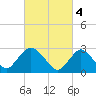 New Gretna tide chart for Saturday, March 4, 2023