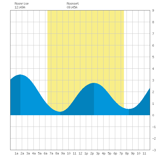 New Gretna tide chart for Tuesday, April 11, 2023