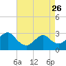 New Gretna tide chart for Wednesday, April 26, 2023