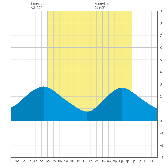 New Gretna tide chart for Saturday, April 29, 2023