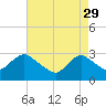 New Gretna tide chart for Saturday, April 29, 2023