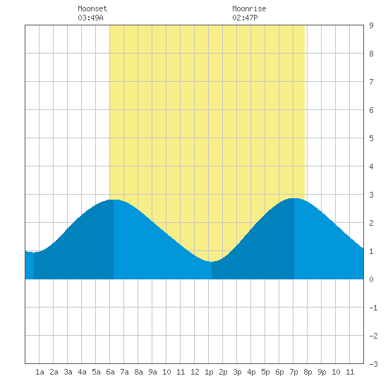 New Gretna tide chart for Sunday, April 30, 2023