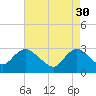 New Gretna tide chart for Sunday, April 30, 2023