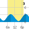 New Gretna tide chart for Monday, April 3, 2023