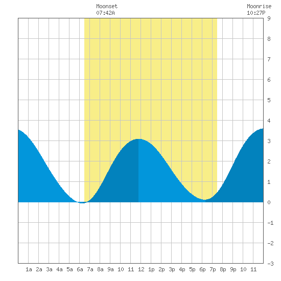 New Gretna tide chart for Saturday, April 8, 2023