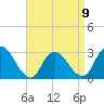 New Gretna tide chart for Sunday, April 9, 2023