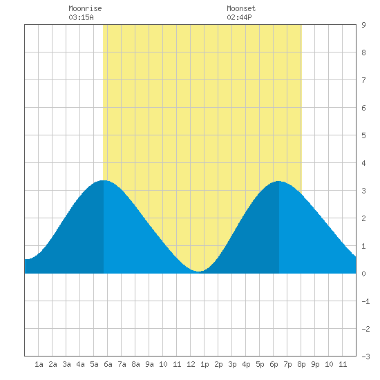 New Gretna tide chart for Sunday, May 14, 2023
