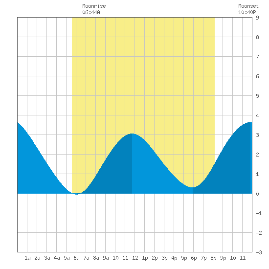 New Gretna tide chart for Sunday, May 21, 2023