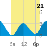 New Gretna tide chart for Sunday, May 21, 2023