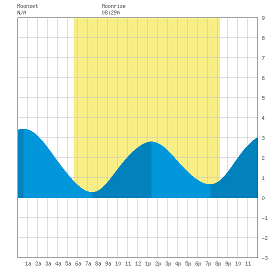 New Gretna tide chart for Tuesday, May 23, 2023