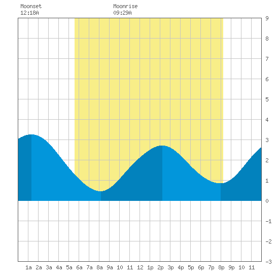 New Gretna tide chart for Wednesday, May 24, 2023