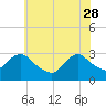 New Gretna tide chart for Sunday, May 28, 2023