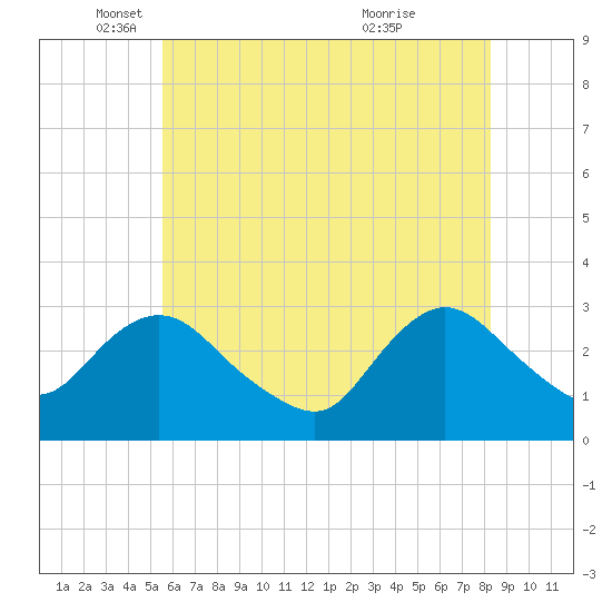New Gretna tide chart for Monday, May 29, 2023
