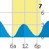 New Gretna tide chart for Sunday, May 7, 2023
