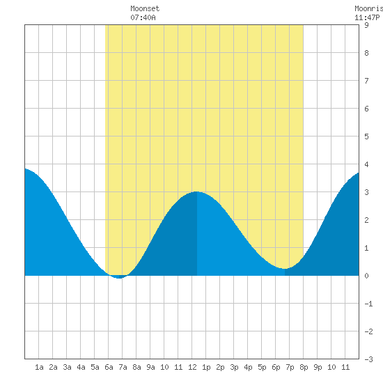 New Gretna tide chart for Monday, May 8, 2023