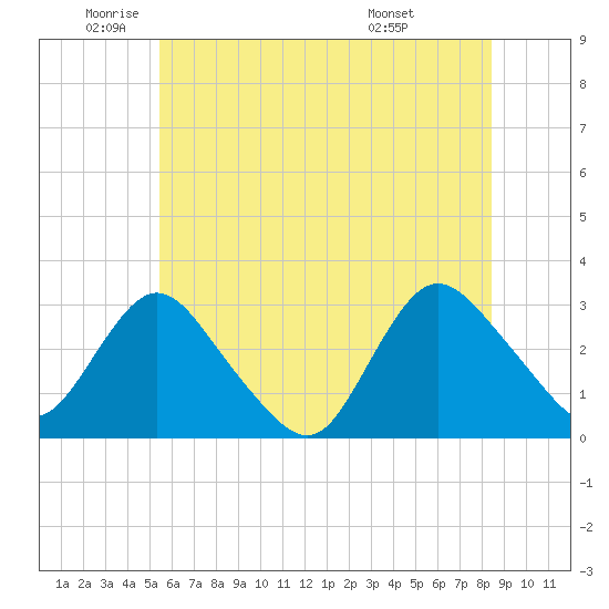 New Gretna tide chart for Monday, June 12, 2023
