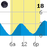 New Gretna tide chart for Sunday, June 18, 2023