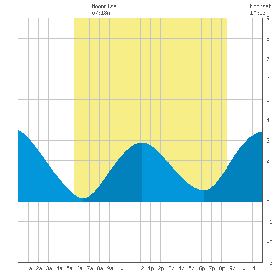 New Gretna tide chart for Tuesday, June 20, 2023